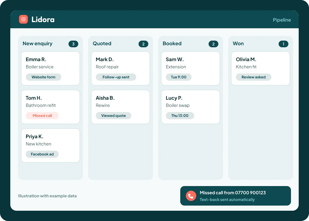 Illustration of the Lidora CRM pipeline with new enquiries, quotes, bookings and a missed-call text-back alert