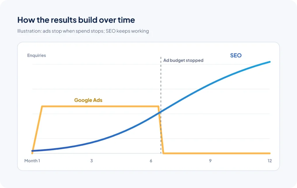 Chart illustration: Google Ads enquiries stop when the budget stops, while SEO enquiries keep growing over 12 months