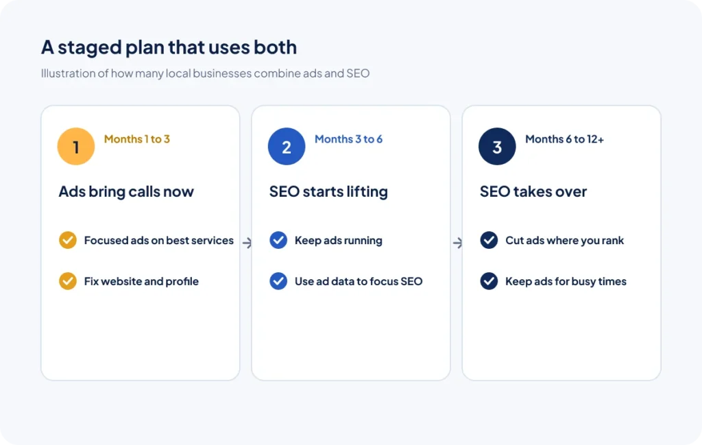 A three-stage plan: ads bring calls in months 1 to 3, SEO starts lifting in months 3 to 6, SEO takes over from month 6