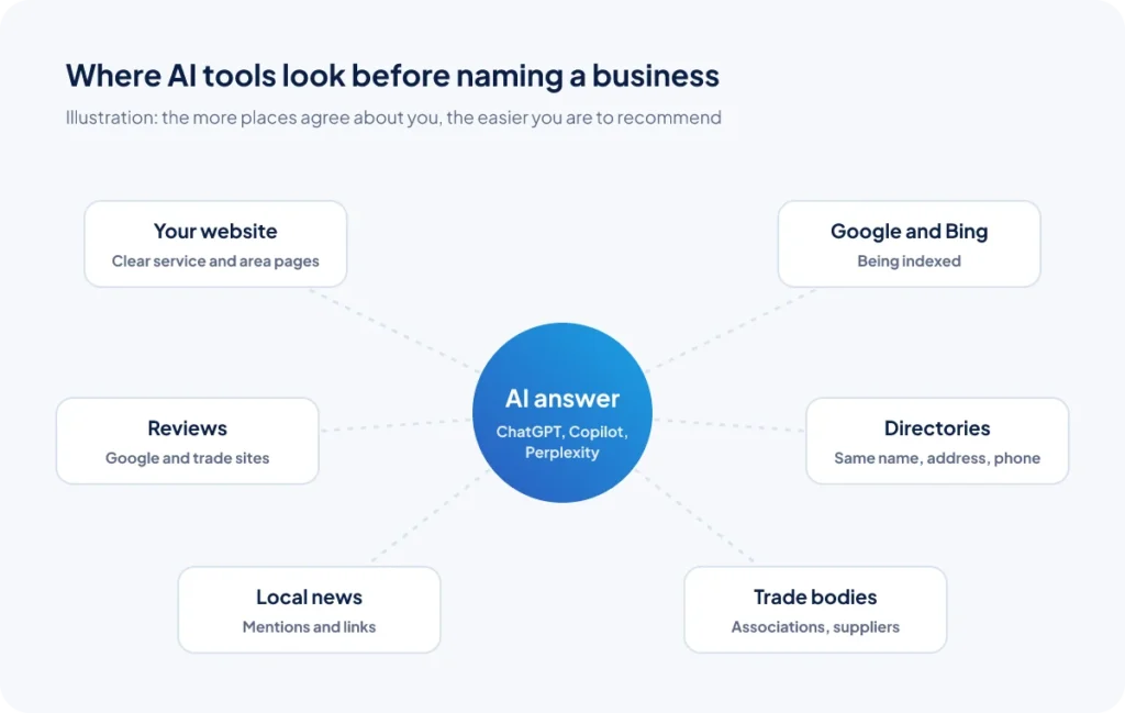 Diagram of where AI tools look before naming a business: your website, Google and Bing, reviews, directories, local news and trade bodies