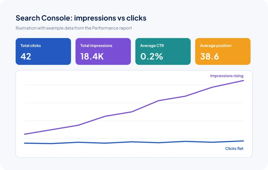Illustration of Google Search Console with rising impressions and flat clicks, low CTR and an average position of 38.6
