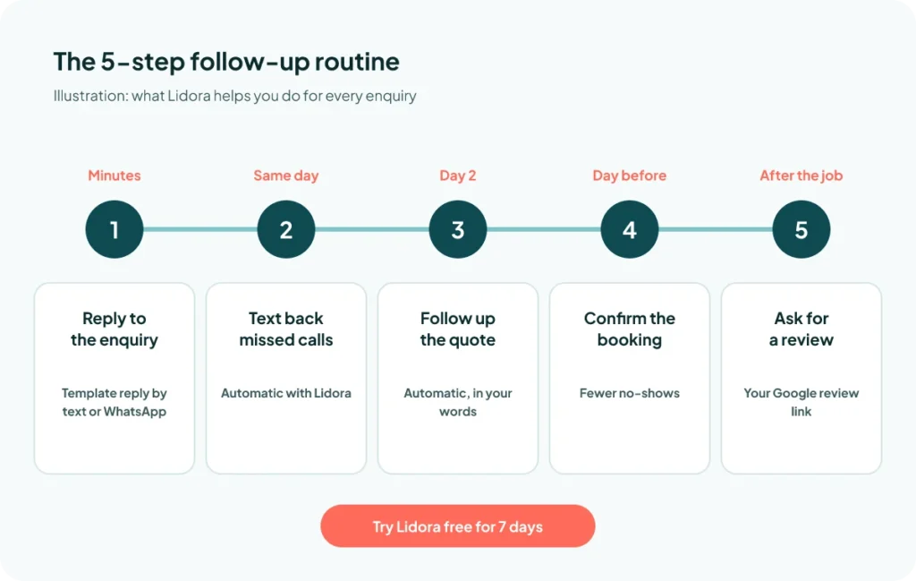 The 5-step follow-up routine: reply in minutes, text back missed calls, follow up quotes, confirm bookings, ask for reviews