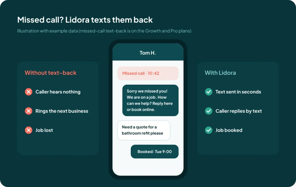 Lidora missed-call text-back: a missed call gets an automatic text, the customer replies and the job is booked