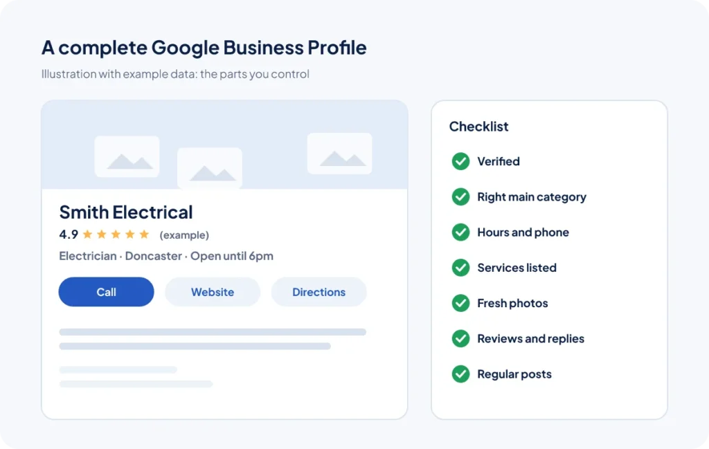 Illustration of a complete Google Business Profile with a checklist: verified, category, hours, services, photos, reviews and posts