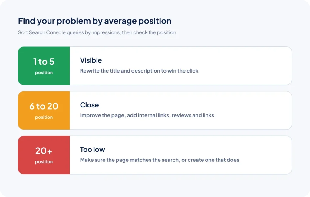 What to do by average position: 1 to 5 rewrite titles, 6 to 20 improve the page, 20 plus match the search
