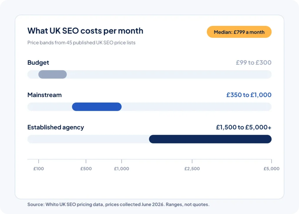 Chart of UK SEO price bands per month: budget £99 to £300, mainstream £350 to £1,000, established agency £1,500 to £5,000 or more, median £799