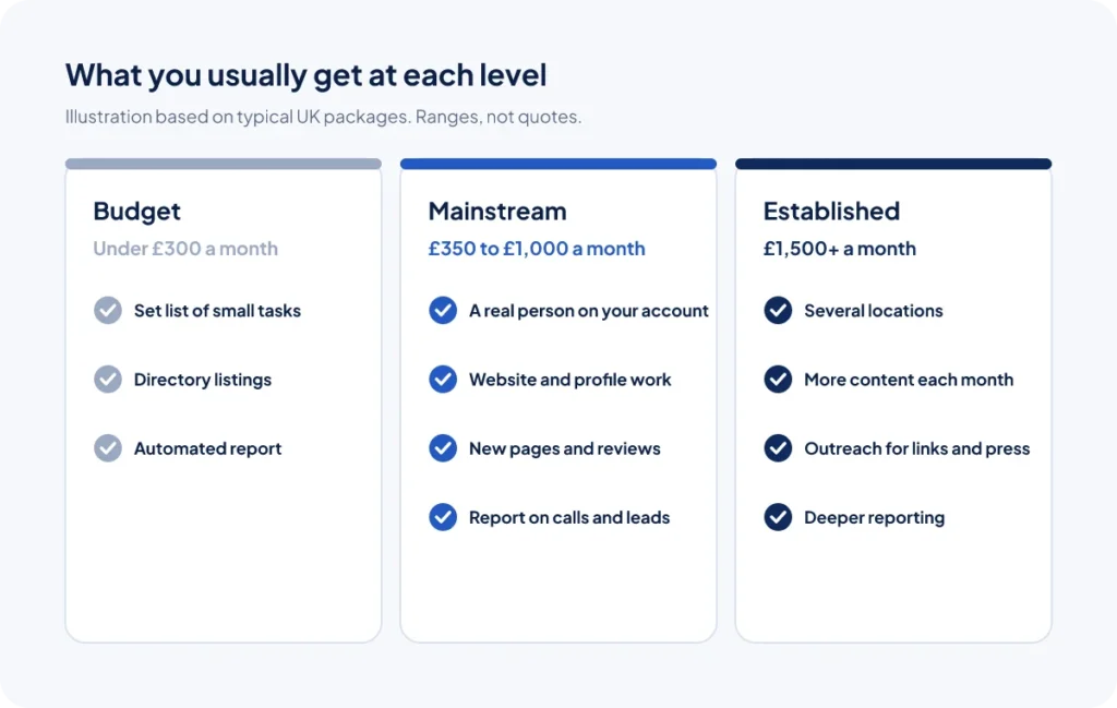 What you usually get from UK SEO packages at budget, mainstream and established agency level