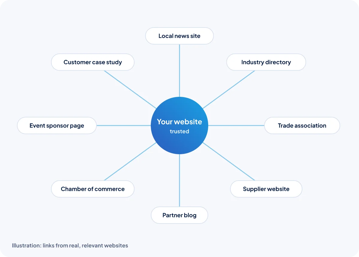 Illustration of a website at the centre with links coming in from local news, industry directories, suppliers and partners