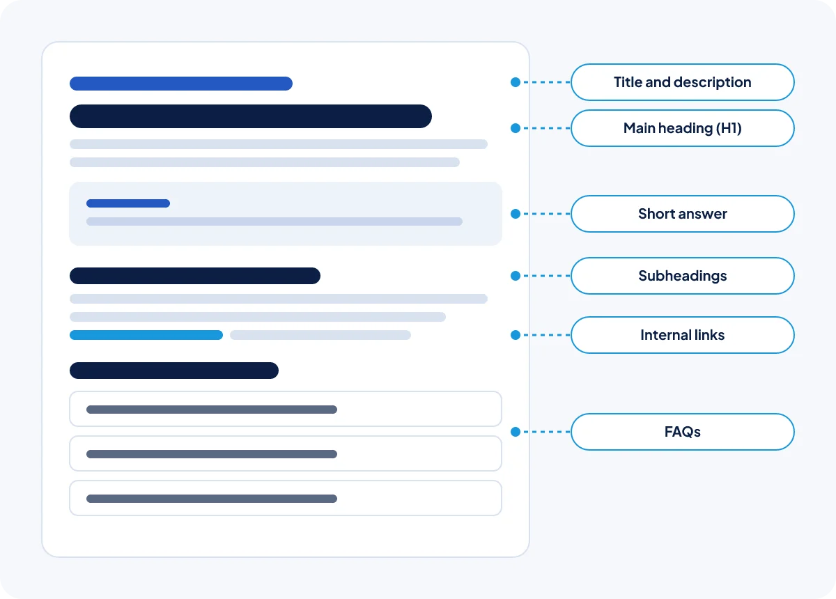 Illustration of a web page with its title, heading, content, internal links and FAQ sections labelled