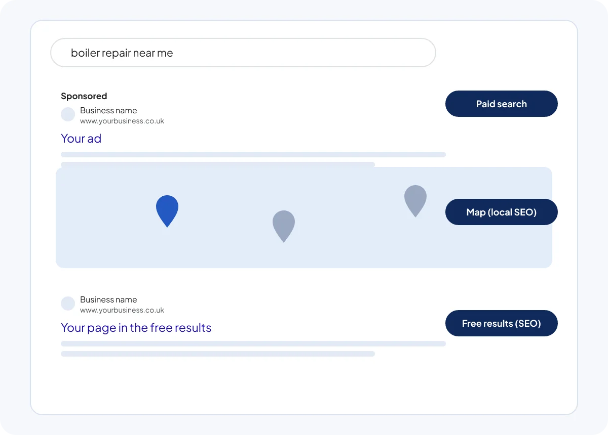 Illustration of a search results page with ads, map results and normal results, each marked
